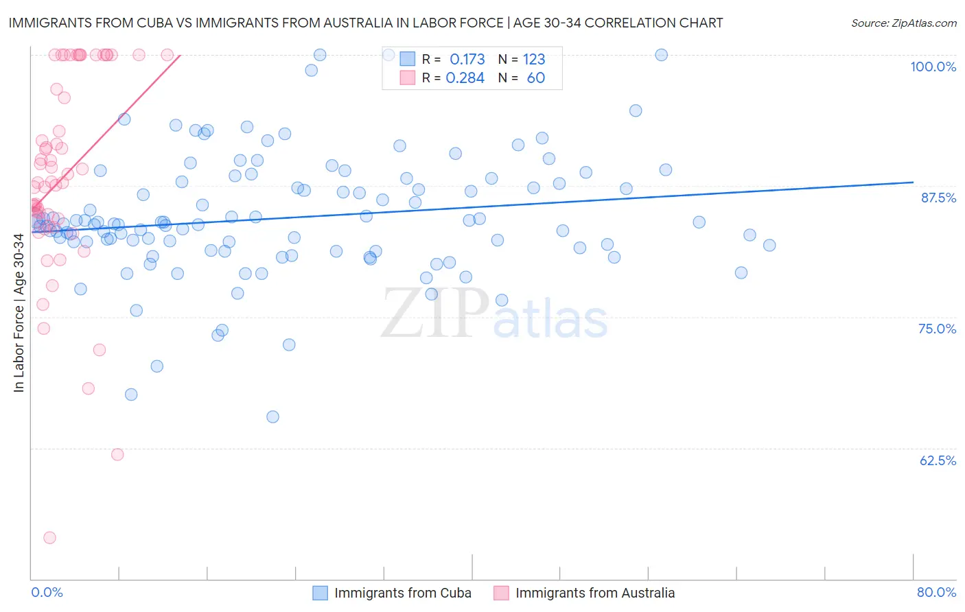 Immigrants from Cuba vs Immigrants from Australia In Labor Force | Age 30-34
