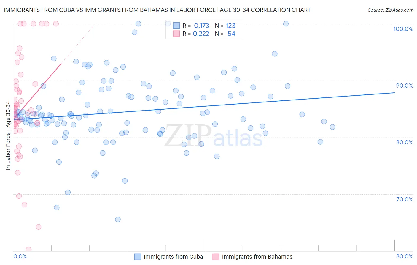 Immigrants from Cuba vs Immigrants from Bahamas In Labor Force | Age 30-34