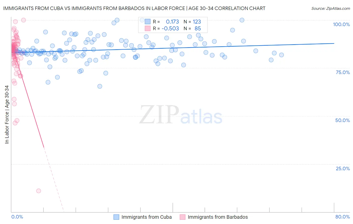 Immigrants from Cuba vs Immigrants from Barbados In Labor Force | Age 30-34