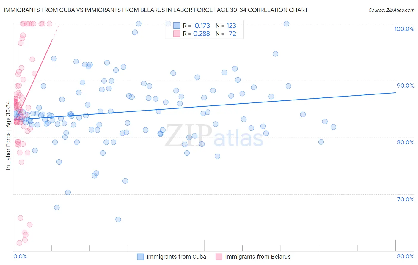 Immigrants from Cuba vs Immigrants from Belarus In Labor Force | Age 30-34
