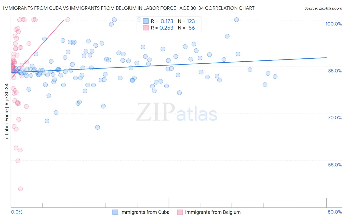 Immigrants from Cuba vs Immigrants from Belgium In Labor Force | Age 30-34