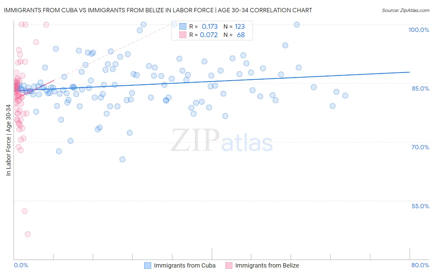 Immigrants from Cuba vs Immigrants from Belize In Labor Force | Age 30-34