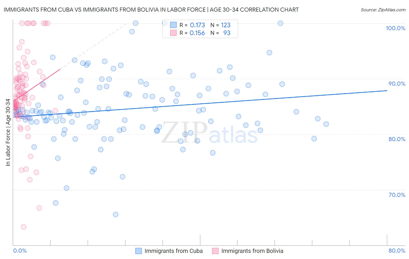 Immigrants from Cuba vs Immigrants from Bolivia In Labor Force | Age 30-34