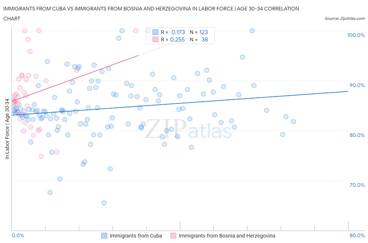 Immigrants from Cuba vs Immigrants from Bosnia and Herzegovina In Labor Force | Age 30-34