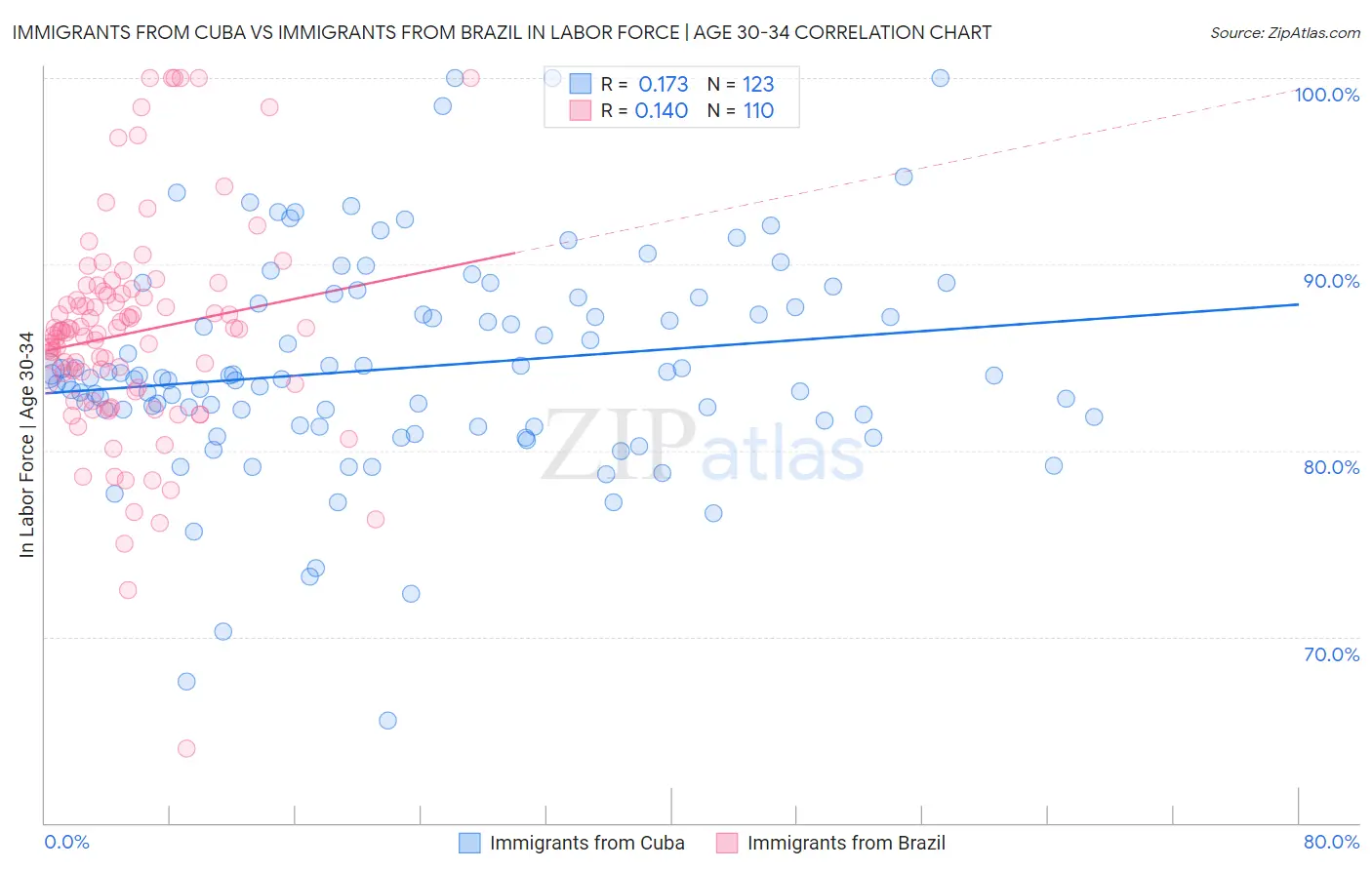 Immigrants from Cuba vs Immigrants from Brazil In Labor Force | Age 30-34