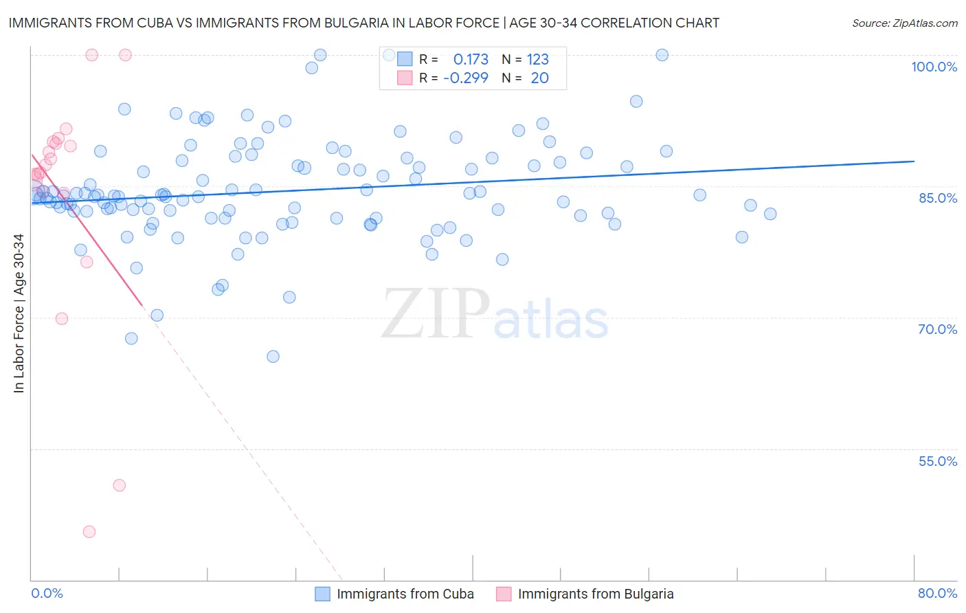 Immigrants from Cuba vs Immigrants from Bulgaria In Labor Force | Age 30-34