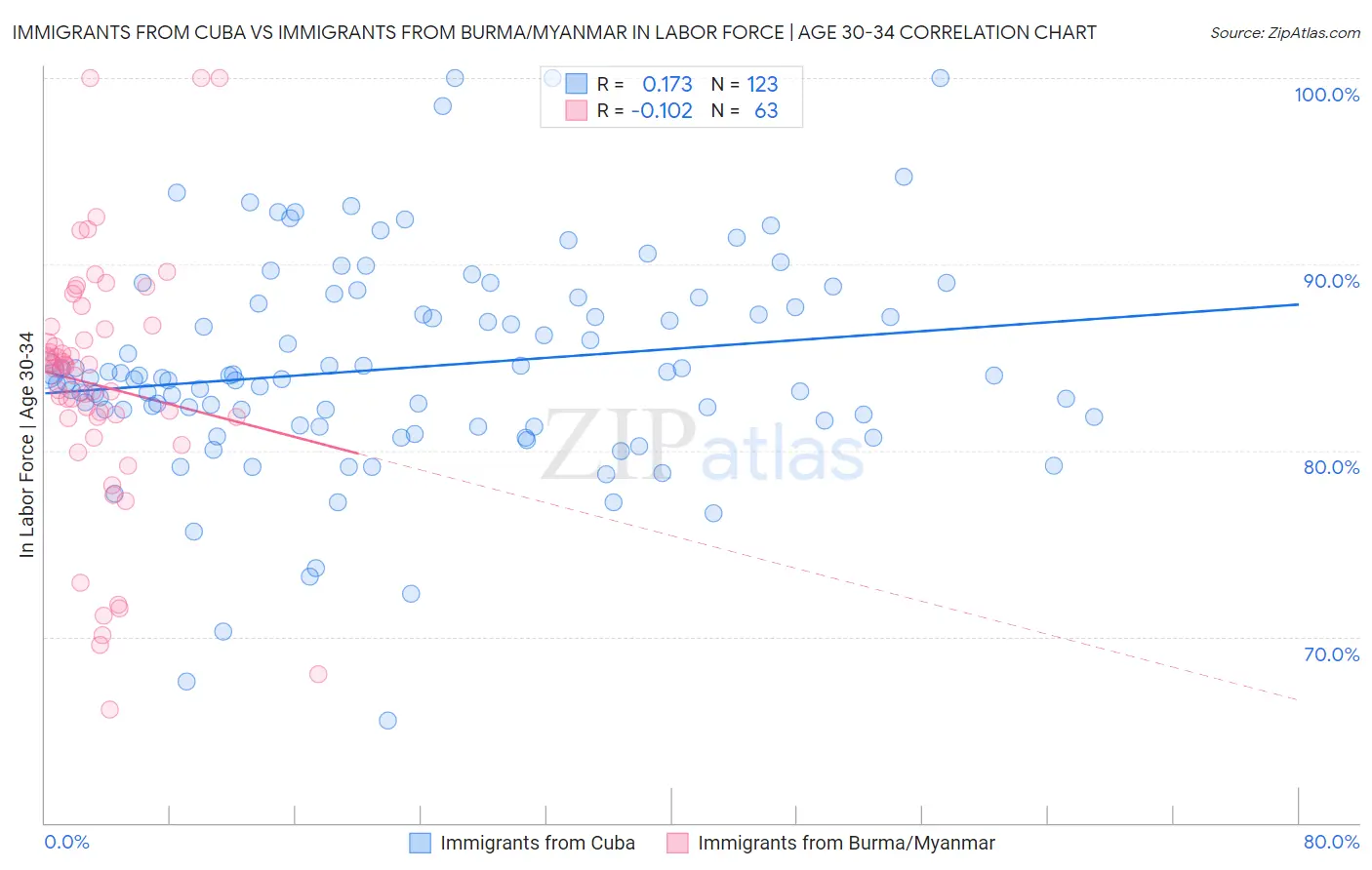 Immigrants from Cuba vs Immigrants from Burma/Myanmar In Labor Force | Age 30-34