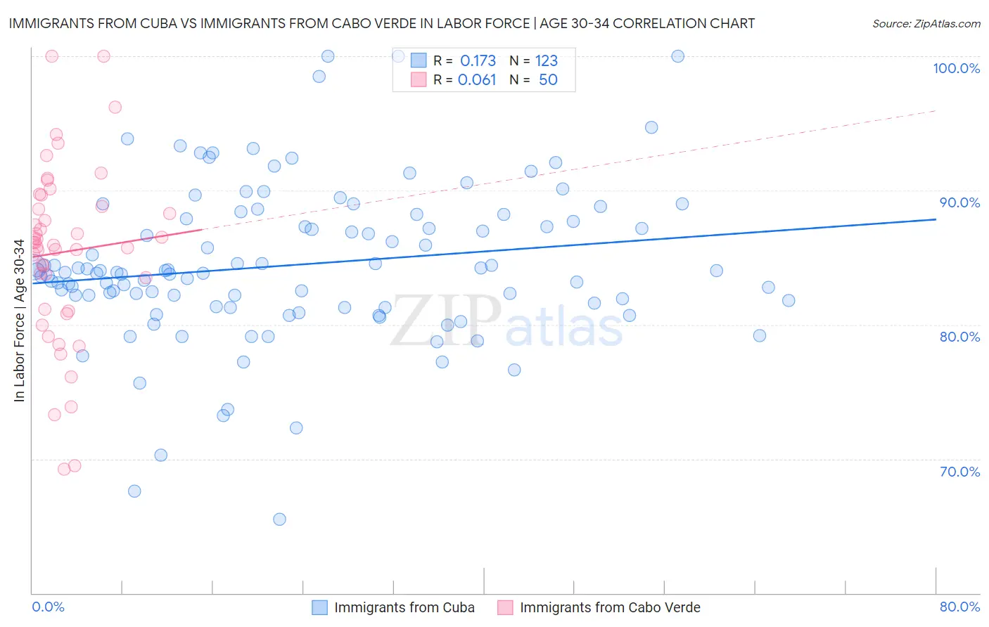 Immigrants from Cuba vs Immigrants from Cabo Verde In Labor Force | Age 30-34