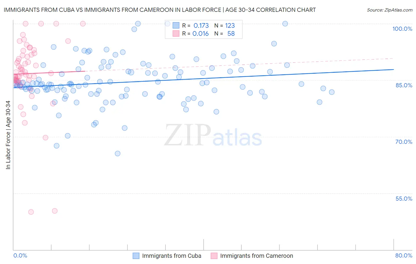 Immigrants from Cuba vs Immigrants from Cameroon In Labor Force | Age 30-34