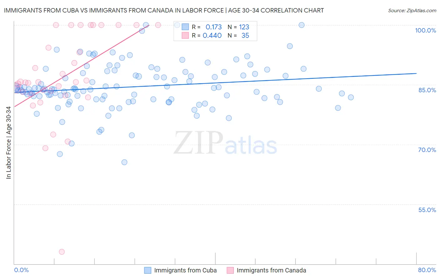 Immigrants from Cuba vs Immigrants from Canada In Labor Force | Age 30-34