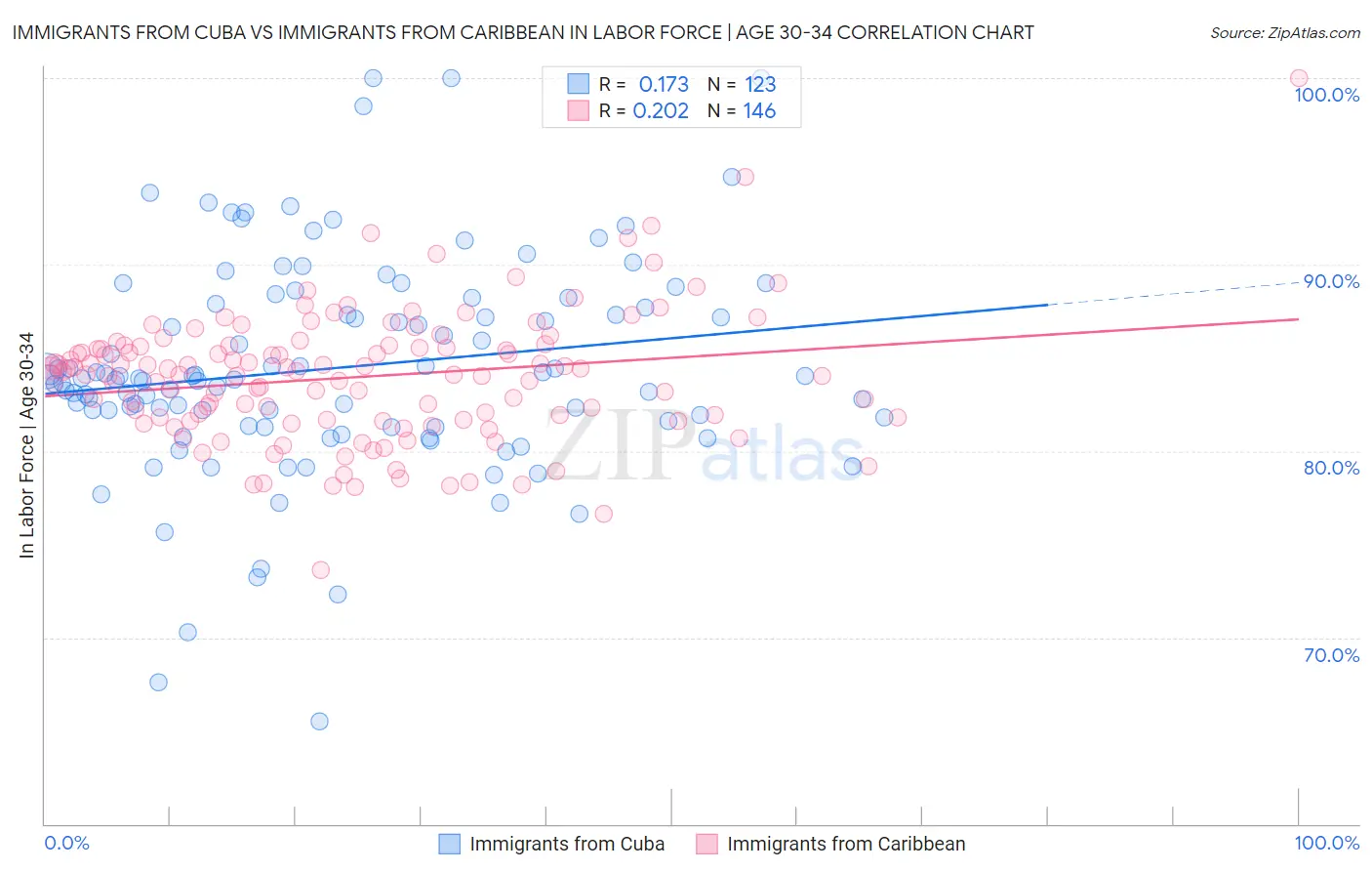Immigrants from Cuba vs Immigrants from Caribbean In Labor Force | Age 30-34