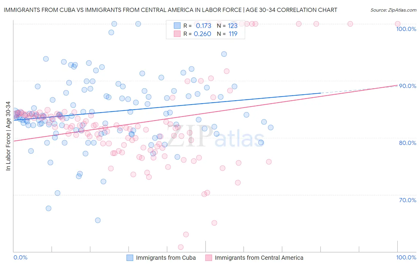 Immigrants from Cuba vs Immigrants from Central America In Labor Force | Age 30-34