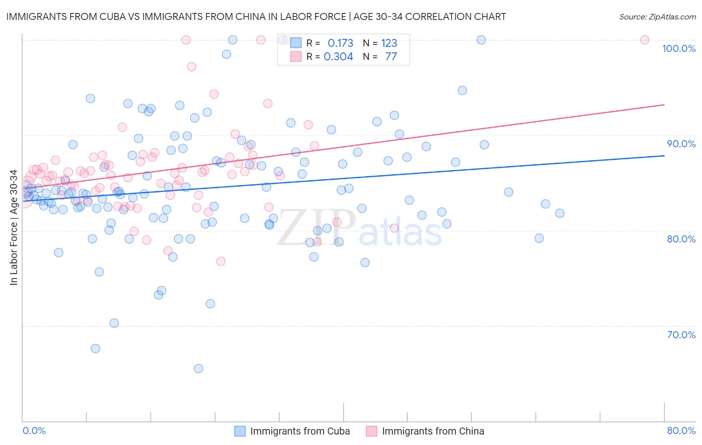 Immigrants from Cuba vs Immigrants from China In Labor Force | Age 30-34
