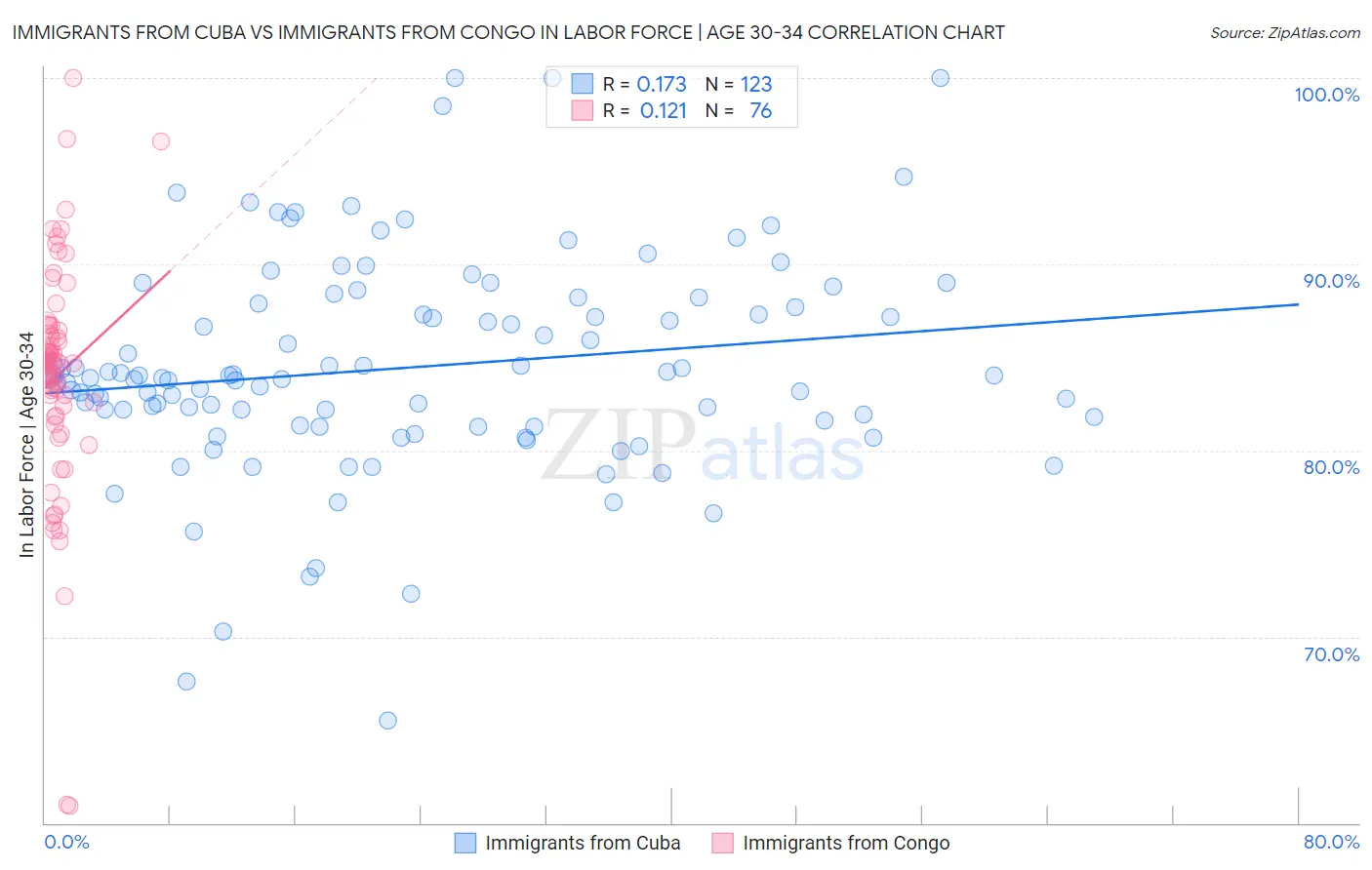 Immigrants from Cuba vs Immigrants from Congo In Labor Force | Age 30-34