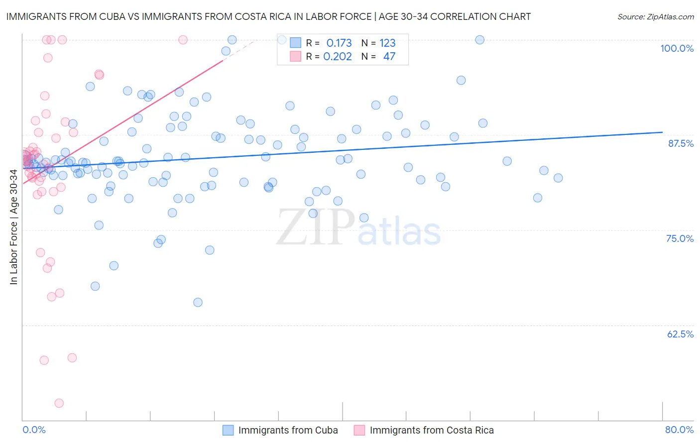 Immigrants from Cuba vs Immigrants from Costa Rica In Labor Force | Age 30-34