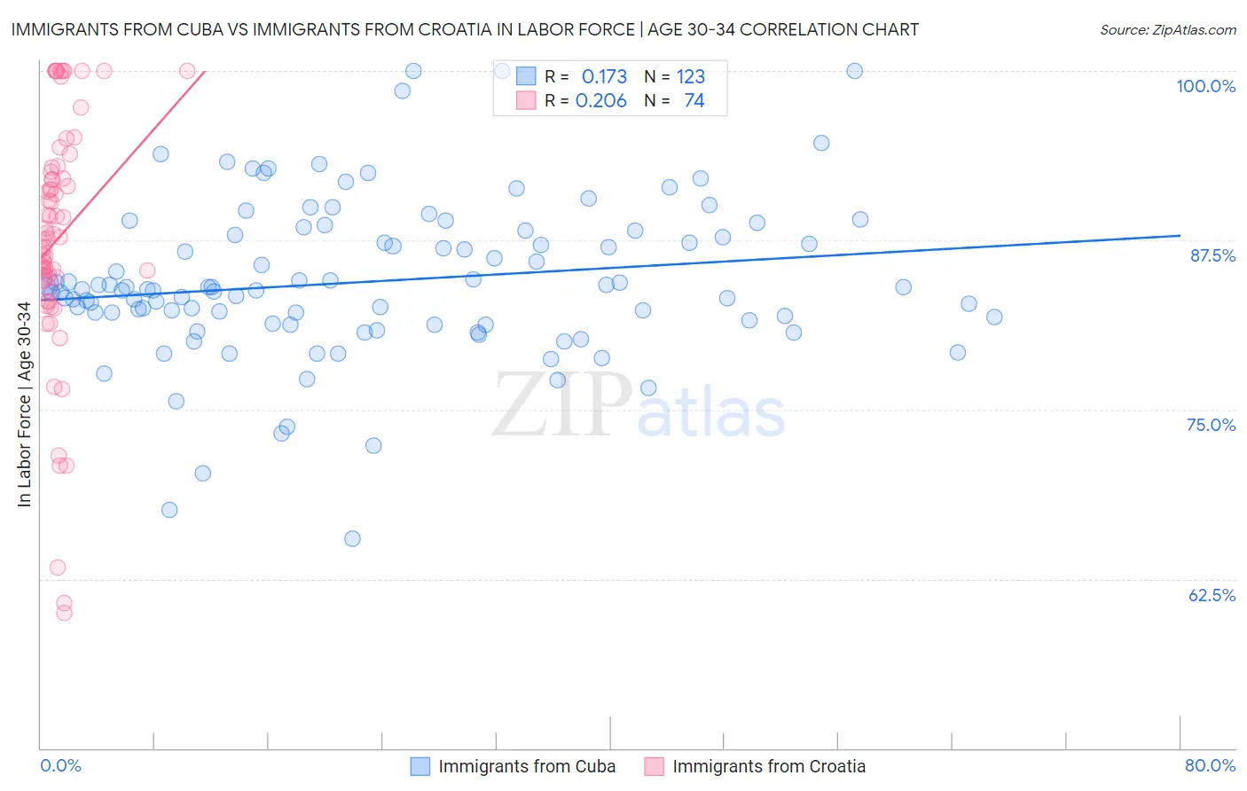 Immigrants from Cuba vs Immigrants from Croatia In Labor Force | Age 30-34