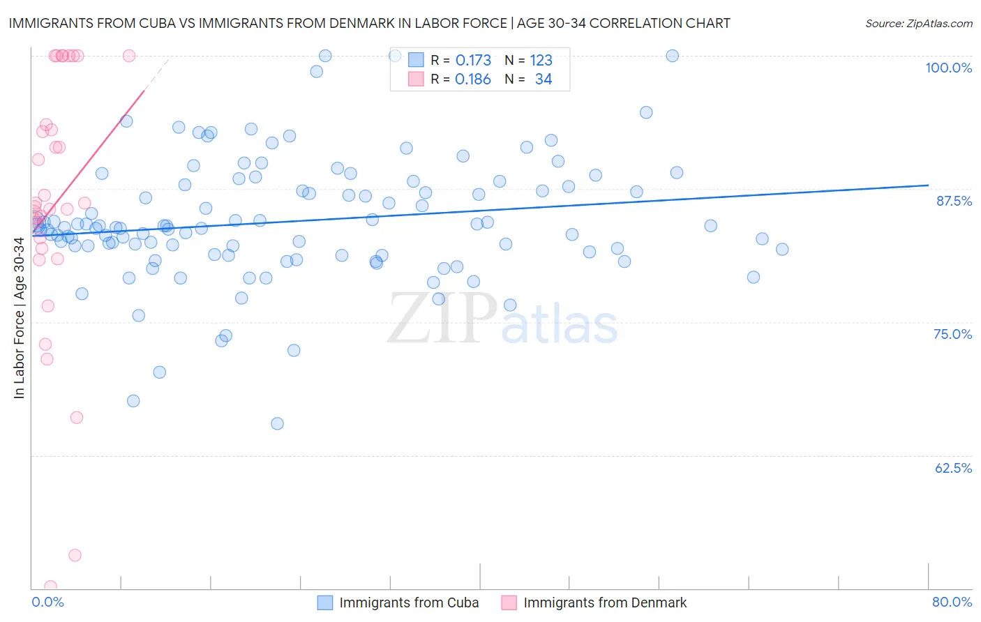 Immigrants from Cuba vs Immigrants from Denmark In Labor Force | Age 30-34
