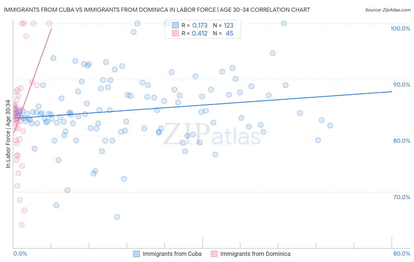 Immigrants from Cuba vs Immigrants from Dominica In Labor Force | Age 30-34