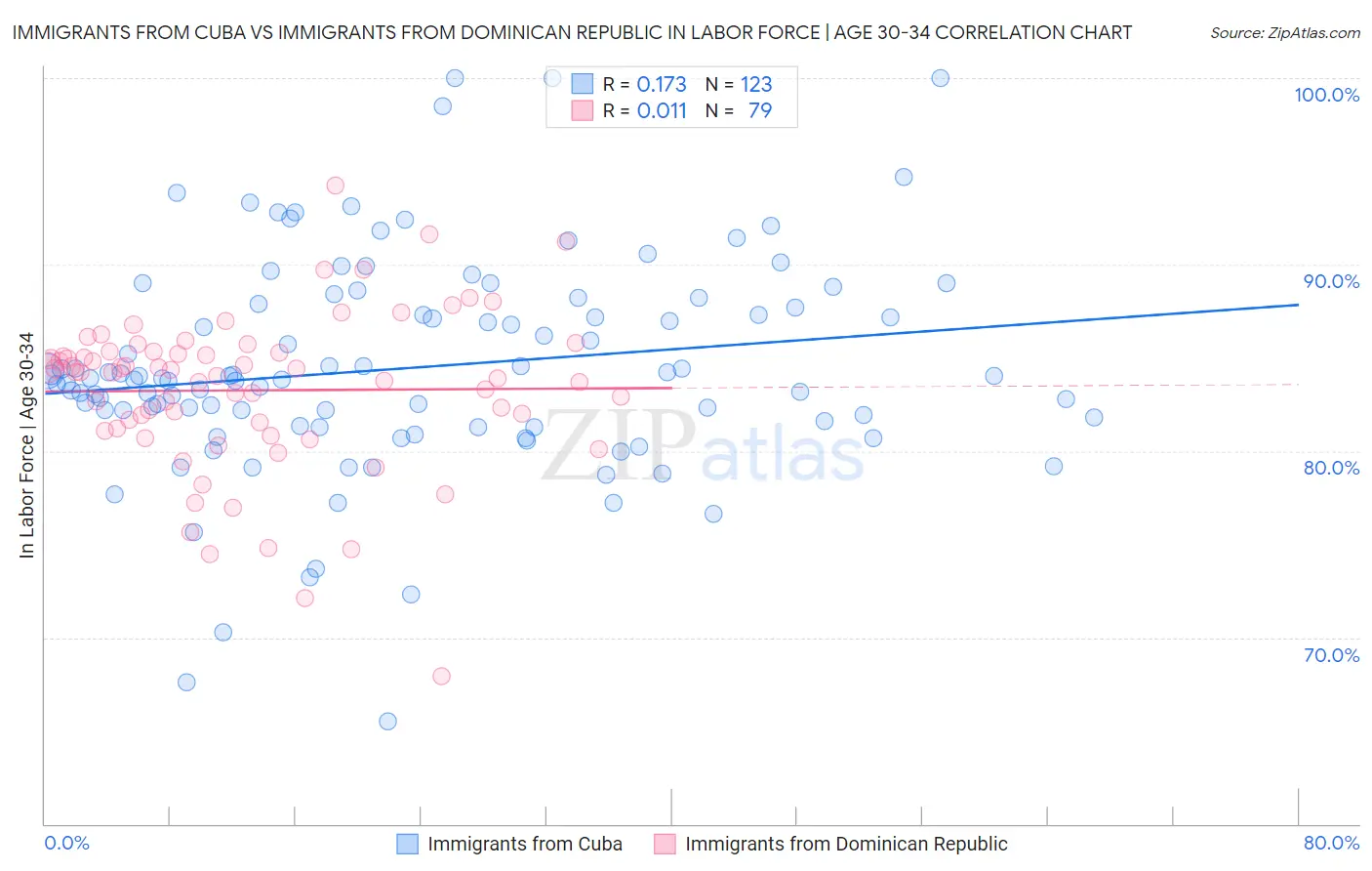 Immigrants from Cuba vs Immigrants from Dominican Republic In Labor Force | Age 30-34
