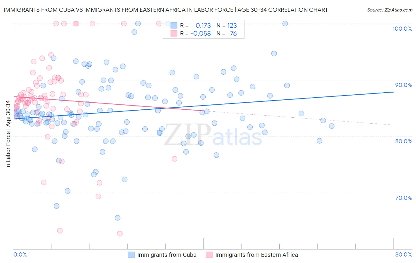Immigrants from Cuba vs Immigrants from Eastern Africa In Labor Force | Age 30-34