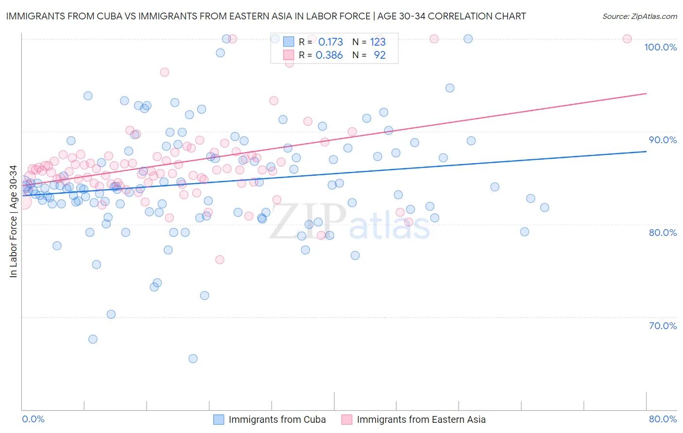 Immigrants from Cuba vs Immigrants from Eastern Asia In Labor Force | Age 30-34