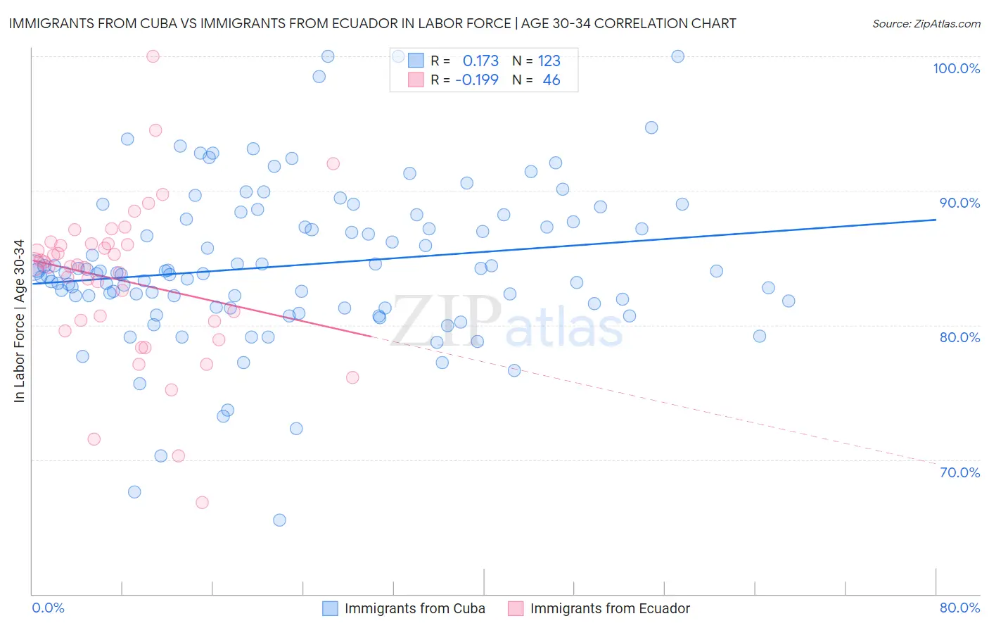 Immigrants from Cuba vs Immigrants from Ecuador In Labor Force | Age 30-34