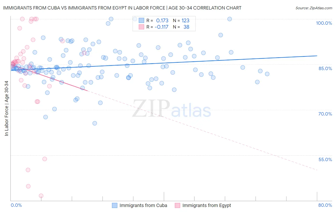 Immigrants from Cuba vs Immigrants from Egypt In Labor Force | Age 30-34