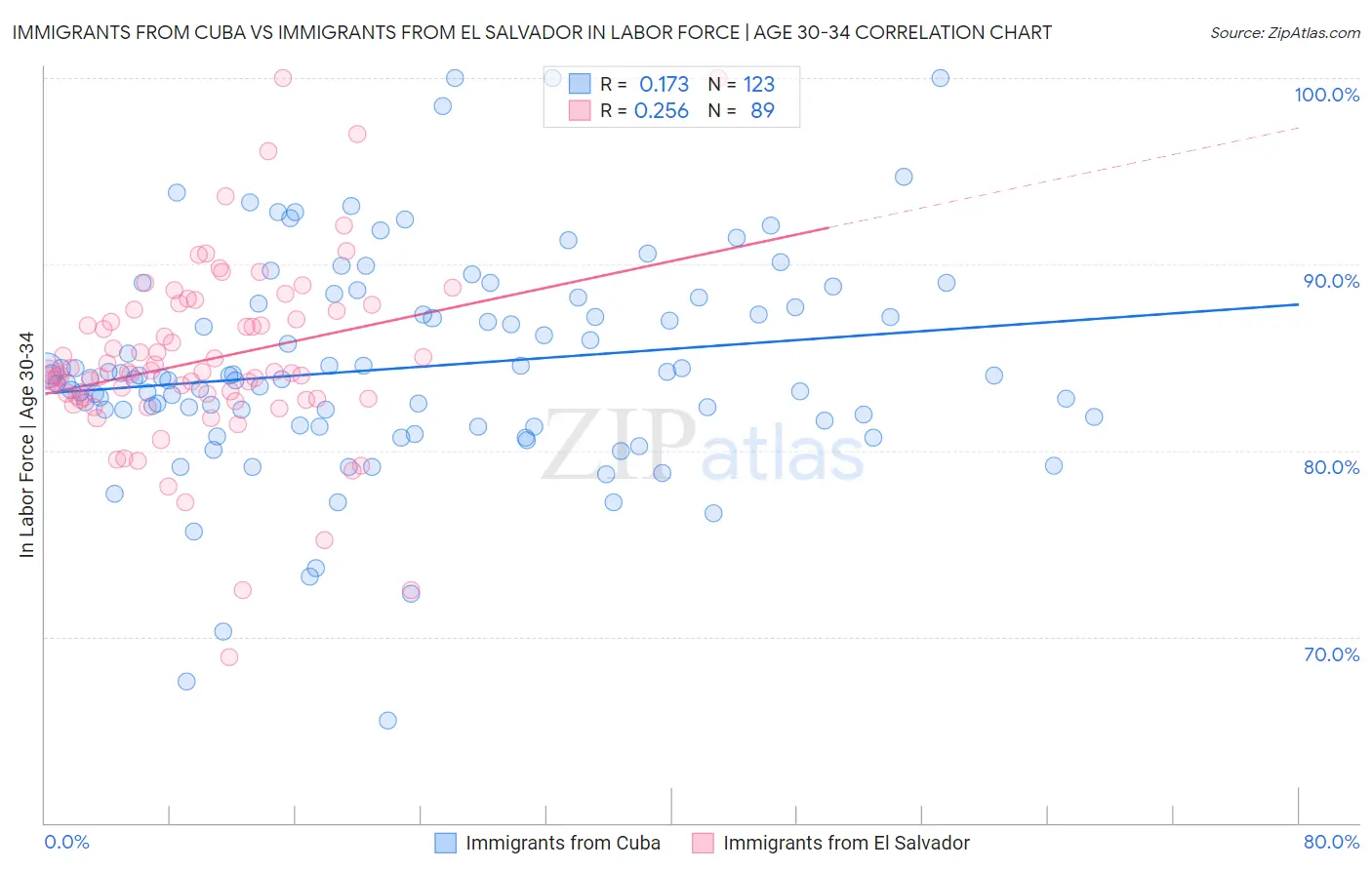 Immigrants from Cuba vs Immigrants from El Salvador In Labor Force | Age 30-34