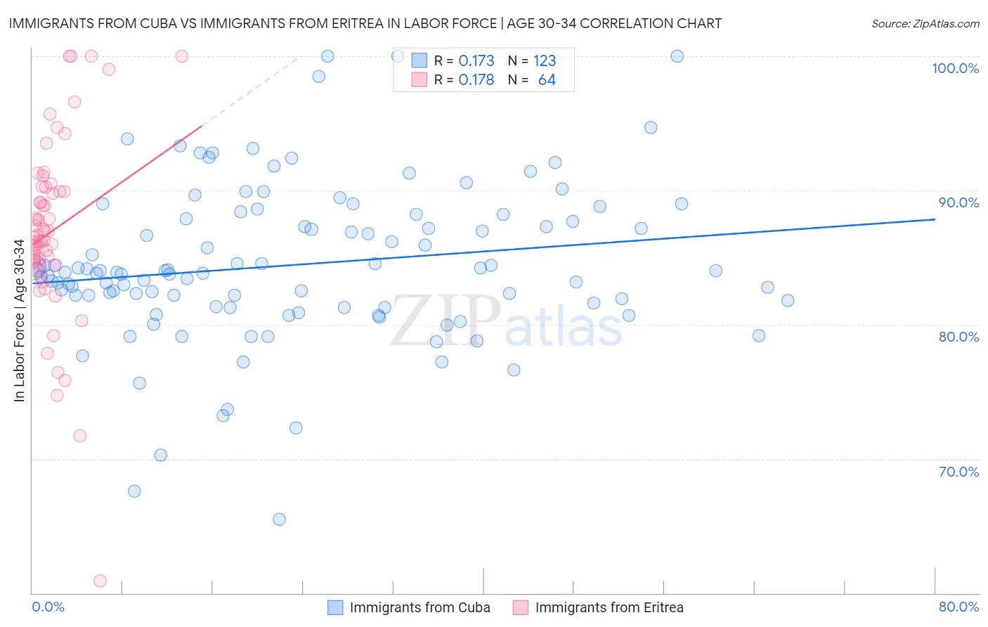 Immigrants from Cuba vs Immigrants from Eritrea In Labor Force | Age 30-34