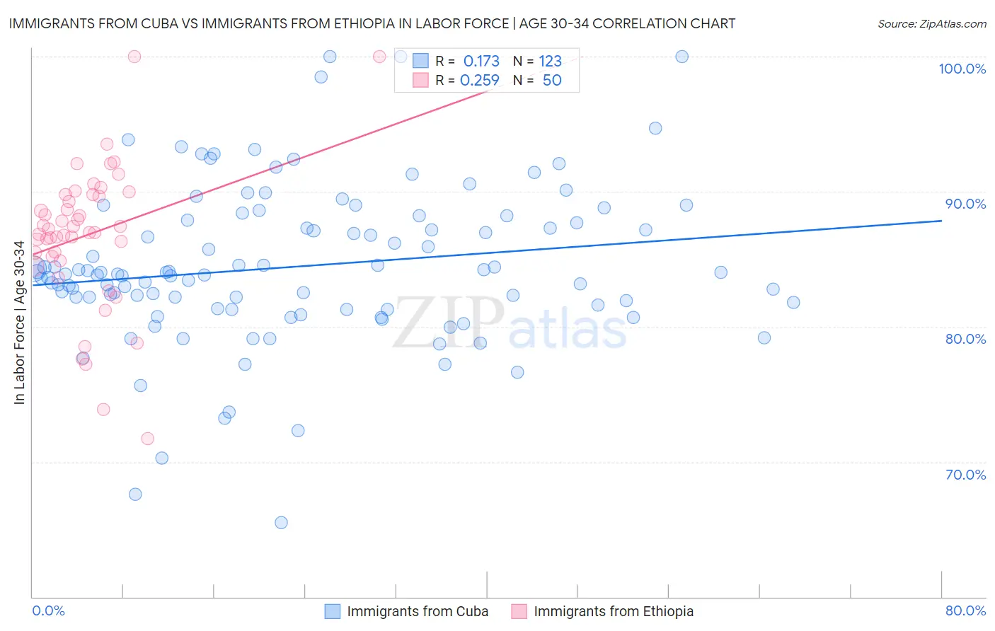 Immigrants from Cuba vs Immigrants from Ethiopia In Labor Force | Age 30-34