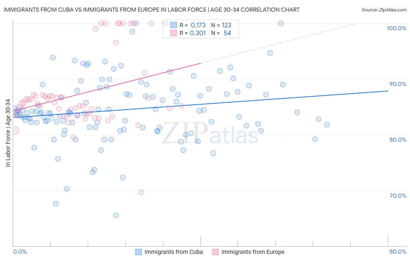 Immigrants from Cuba vs Immigrants from Europe In Labor Force | Age 30-34