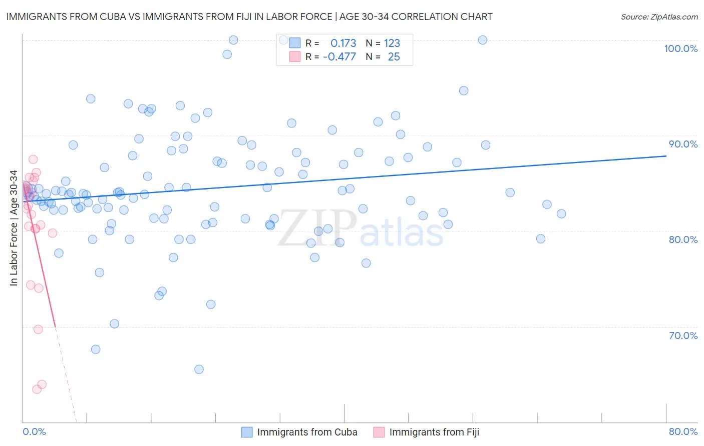 Immigrants from Cuba vs Immigrants from Fiji In Labor Force | Age 30-34