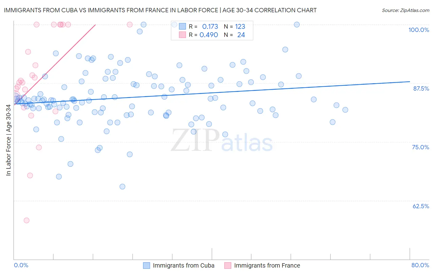 Immigrants from Cuba vs Immigrants from France In Labor Force | Age 30-34