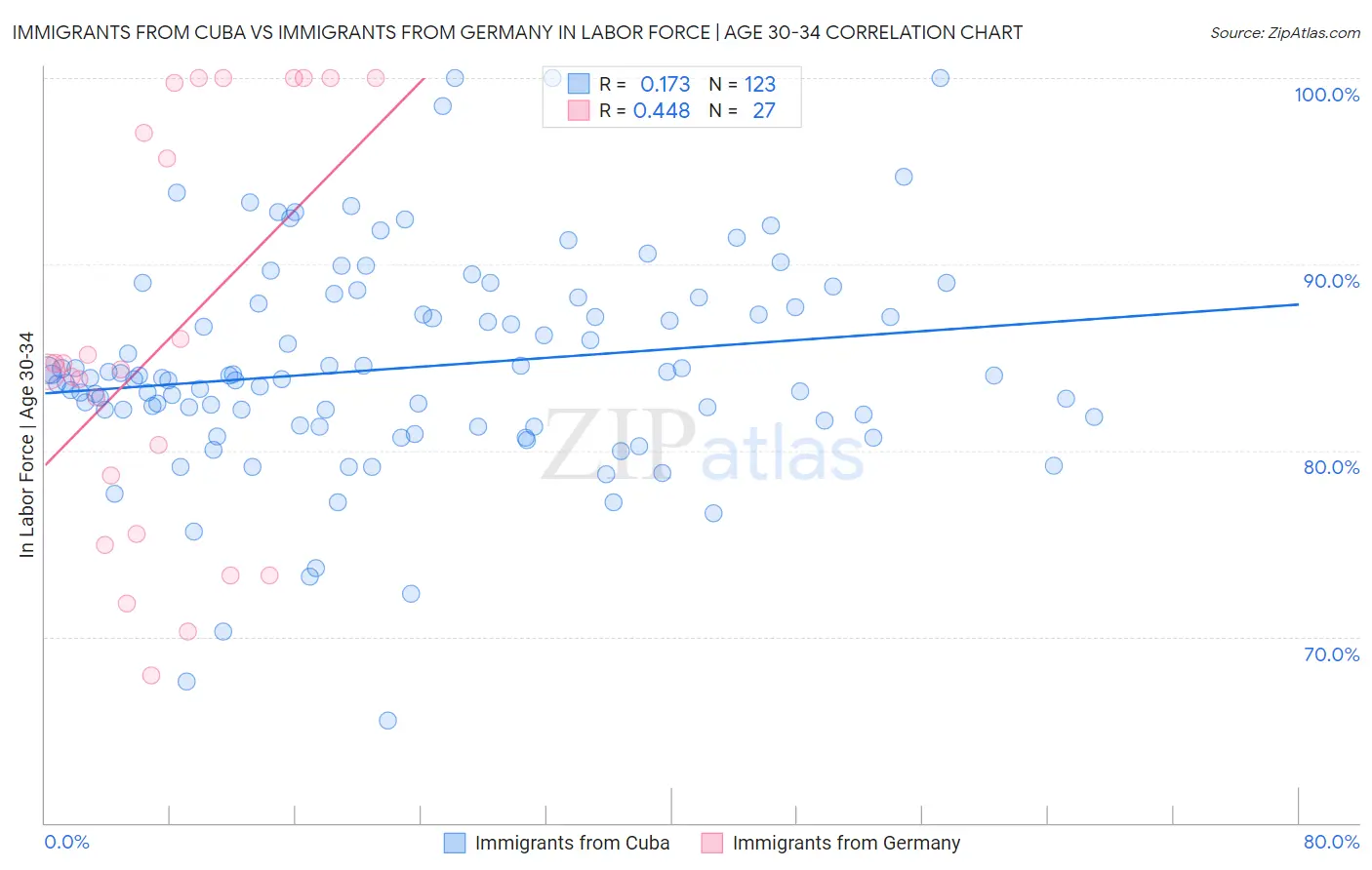 Immigrants from Cuba vs Immigrants from Germany In Labor Force | Age 30-34