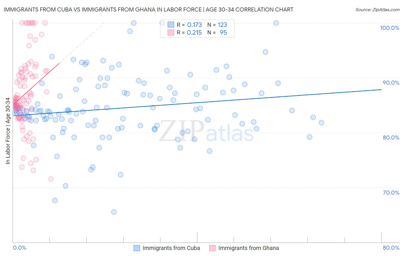 Immigrants from Cuba vs Immigrants from Ghana In Labor Force | Age 30-34