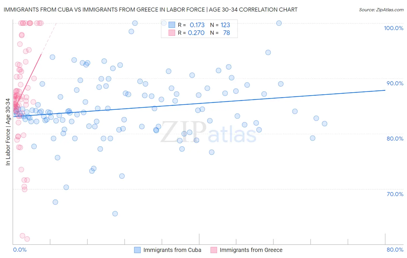 Immigrants from Cuba vs Immigrants from Greece In Labor Force | Age 30-34