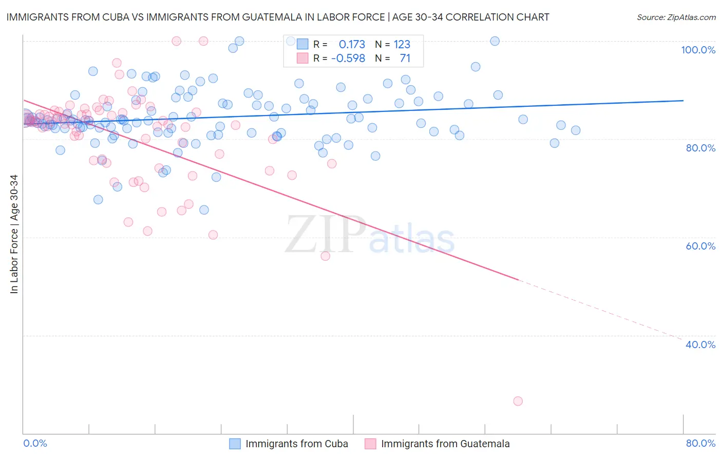 Immigrants from Cuba vs Immigrants from Guatemala In Labor Force | Age 30-34