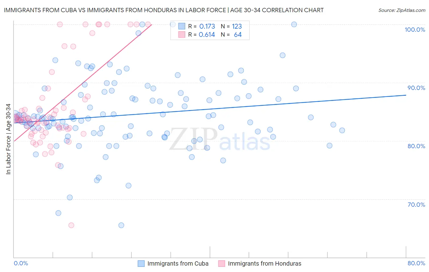 Immigrants from Cuba vs Immigrants from Honduras In Labor Force | Age 30-34