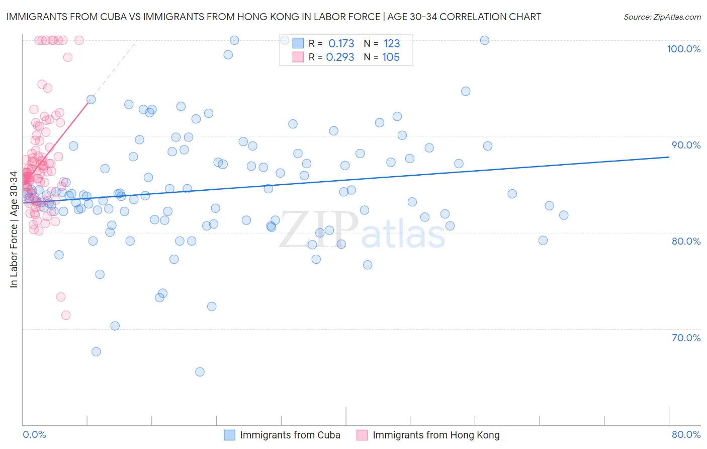 Immigrants from Cuba vs Immigrants from Hong Kong In Labor Force | Age 30-34
