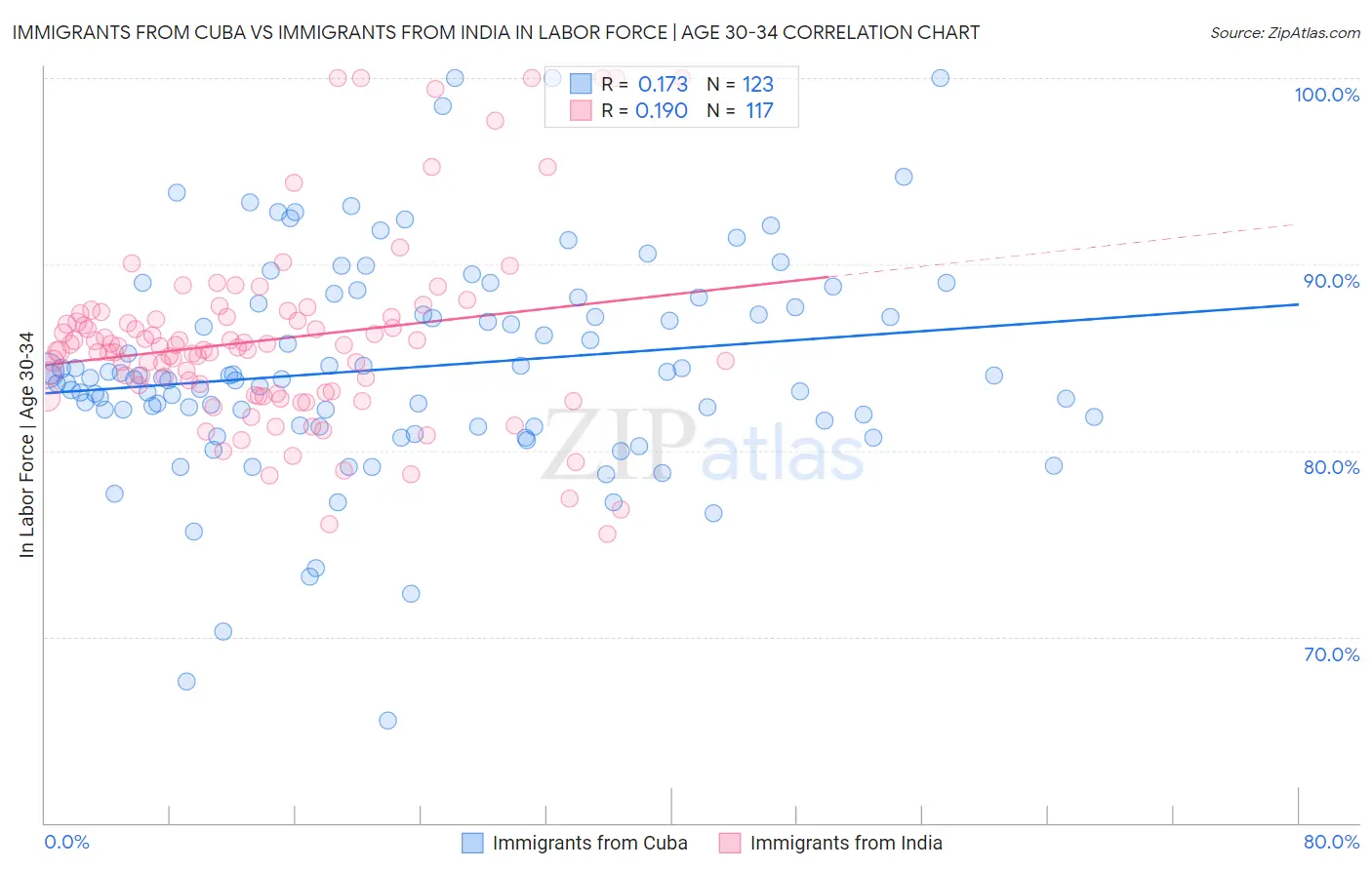 Immigrants from Cuba vs Immigrants from India In Labor Force | Age 30-34