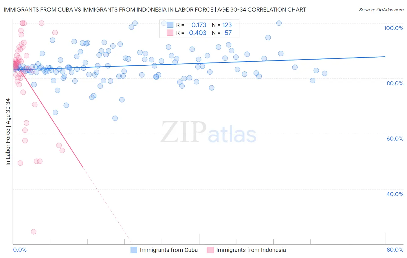 Immigrants from Cuba vs Immigrants from Indonesia In Labor Force | Age 30-34