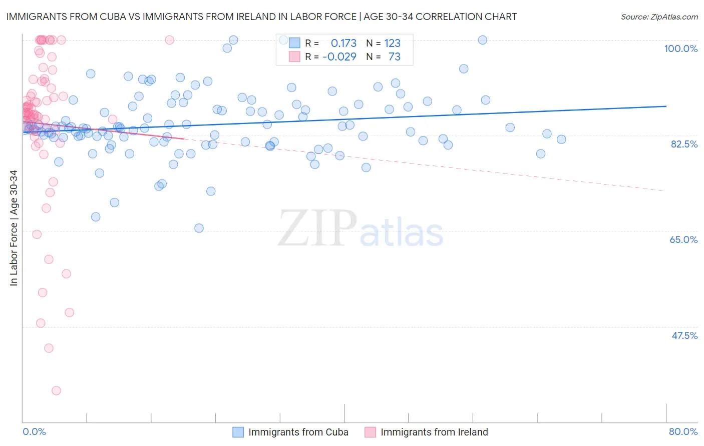 Immigrants from Cuba vs Immigrants from Ireland In Labor Force | Age 30-34