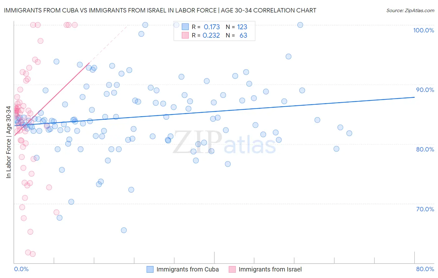 Immigrants from Cuba vs Immigrants from Israel In Labor Force | Age 30-34