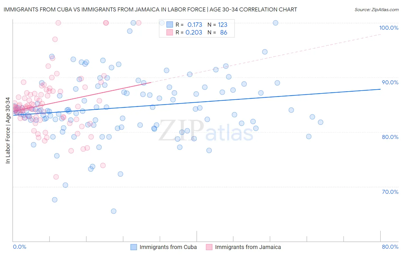 Immigrants from Cuba vs Immigrants from Jamaica In Labor Force | Age 30-34