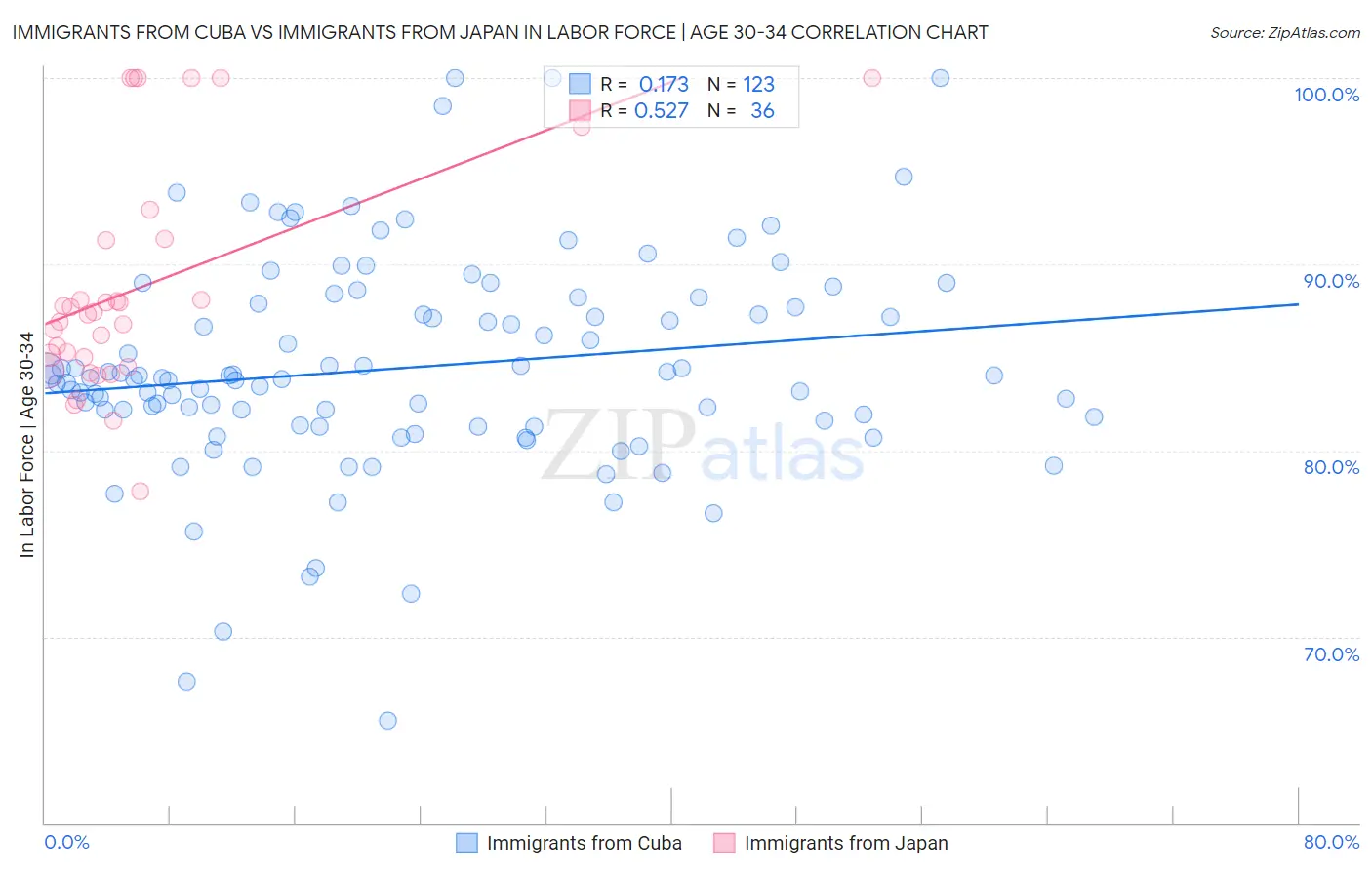 Immigrants from Cuba vs Immigrants from Japan In Labor Force | Age 30-34
