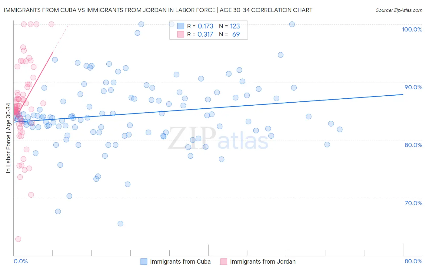 Immigrants from Cuba vs Immigrants from Jordan In Labor Force | Age 30-34