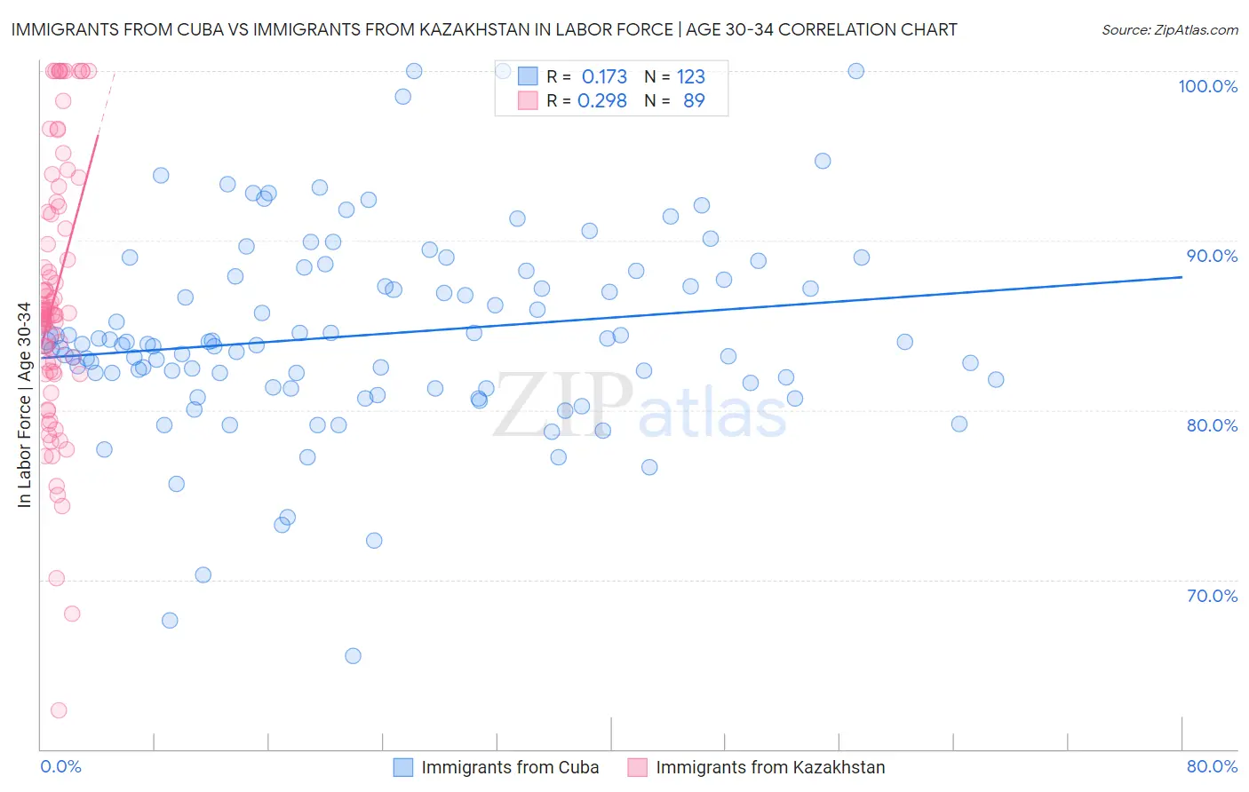 Immigrants from Cuba vs Immigrants from Kazakhstan In Labor Force | Age 30-34