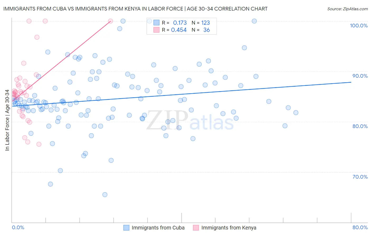 Immigrants from Cuba vs Immigrants from Kenya In Labor Force | Age 30-34
