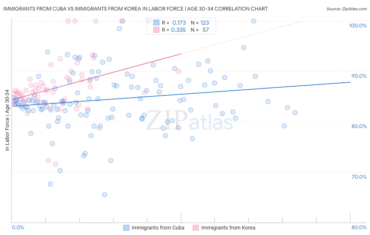 Immigrants from Cuba vs Immigrants from Korea In Labor Force | Age 30-34