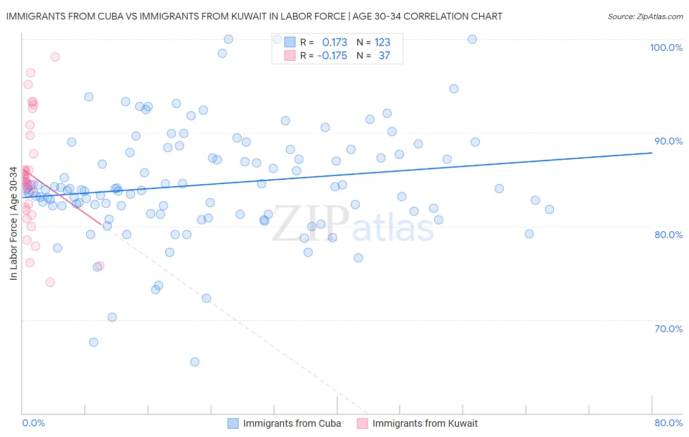Immigrants from Cuba vs Immigrants from Kuwait In Labor Force | Age 30-34